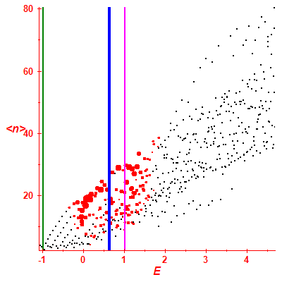 Peres lattice <N>
